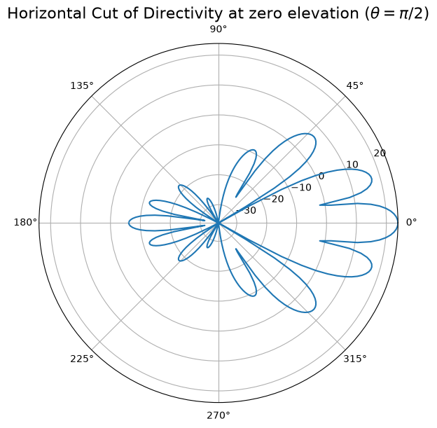 ../../../../../_images/source_Playground_Notebooks_CompareWithMatlab_Antenna_AntennaArray_3_1.png