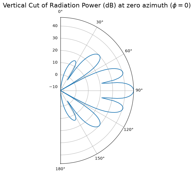 ../../../../../_images/source_Playground_Notebooks_CompareWithMatlab_Antenna_AntennaArray_5_1.png
