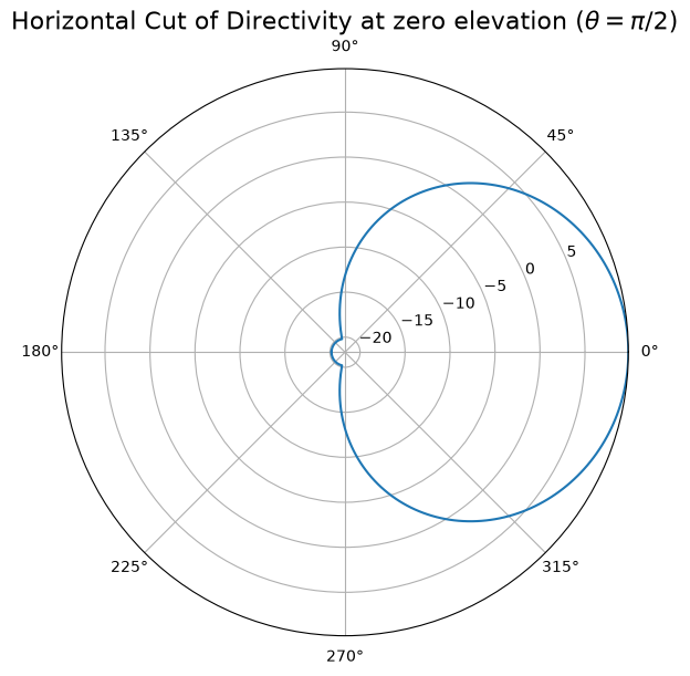 ../../../../../_images/source_Playground_Notebooks_CompareWithMatlab_Antenna_AntennaElement_3_1.png
