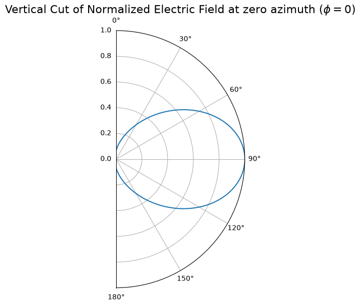 ../../../../../_images/source_Playground_Notebooks_CompareWithMatlab_Antenna_AntennaElement_6_1.png