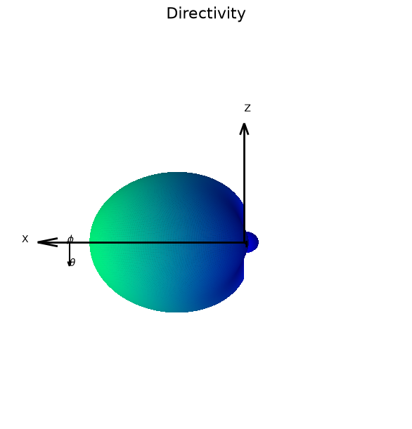 ../../../../../_images/source_Playground_Notebooks_CompareWithMatlab_Antenna_AntennaElement_8_1.png