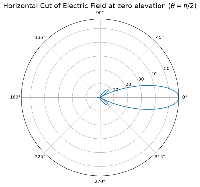 ../../../../../_images/source_Playground_Notebooks_CompareWithMatlab_Antenna_AntennaPanel_3_1.png