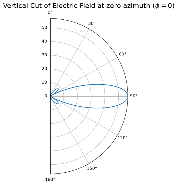 ../../../../../_images/source_Playground_Notebooks_CompareWithMatlab_Antenna_AntennaPanel_5_1.png