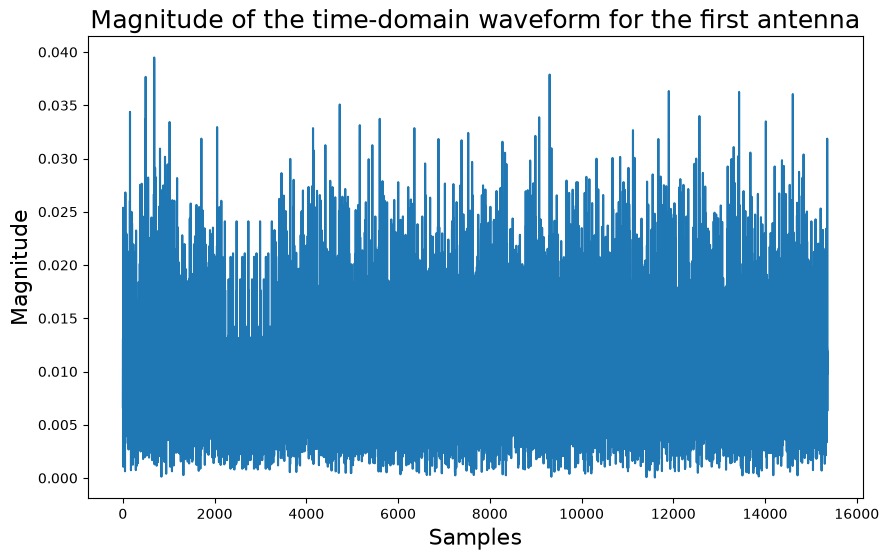 ../../../../../_images/source_Playground_Notebooks_CompareWithMatlab_PDSCH_PDSCH-waveform_26_1.png