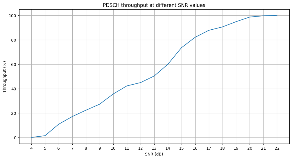 ../../../../_images/source_Playground_Notebooks_PDSCH_PDSCH-Throughput_5_0.png
